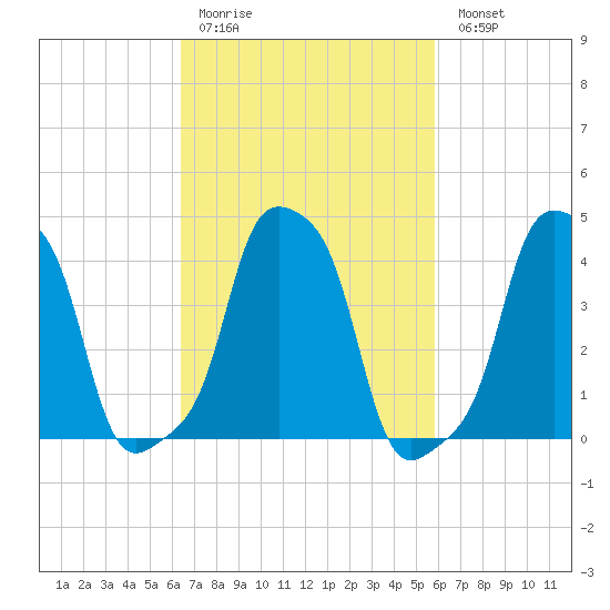 E 90th Street tide chart for Thursday, March 3, 2022