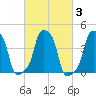 E 90th Street tide chart for Thursday, March 3, 2022