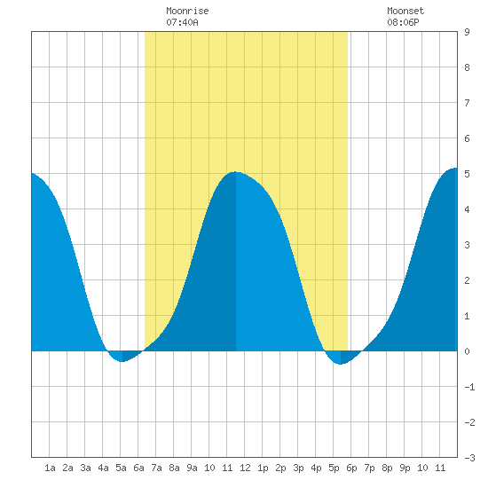 E 90th Street tide chart for Friday, March 4, 2022