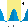 E 90th Street tide chart for Friday, March 4, 2022