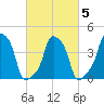 E 90th Street tide chart for Saturday, March 5, 2022