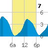 E 90th Street tide chart for Monday, March 7, 2022