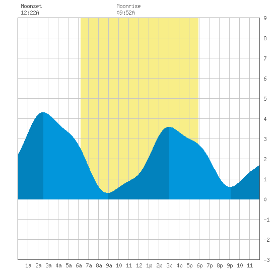 E 90th Street tide chart for Wednesday, March 9, 2022