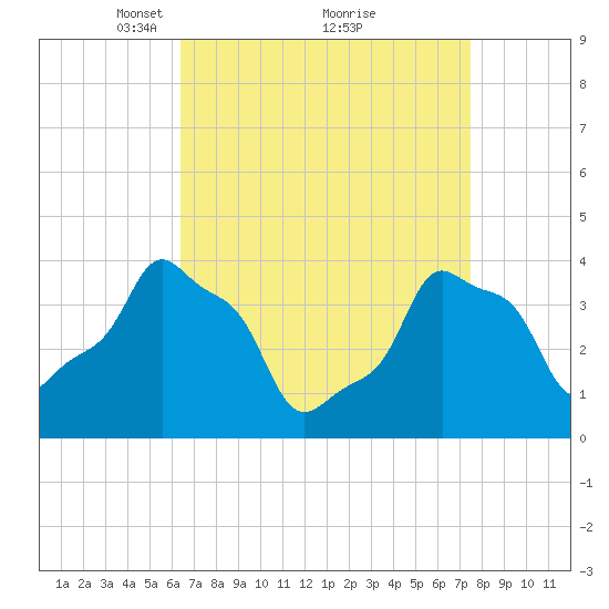 E 90th Street tide chart for Sunday, April 10, 2022