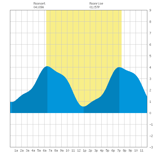 E 90th Street tide chart for Monday, April 11, 2022