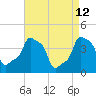 E 90th Street tide chart for Tuesday, April 12, 2022