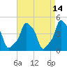 E 90th Street tide chart for Thursday, April 14, 2022