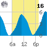 E 90th Street tide chart for Saturday, April 16, 2022
