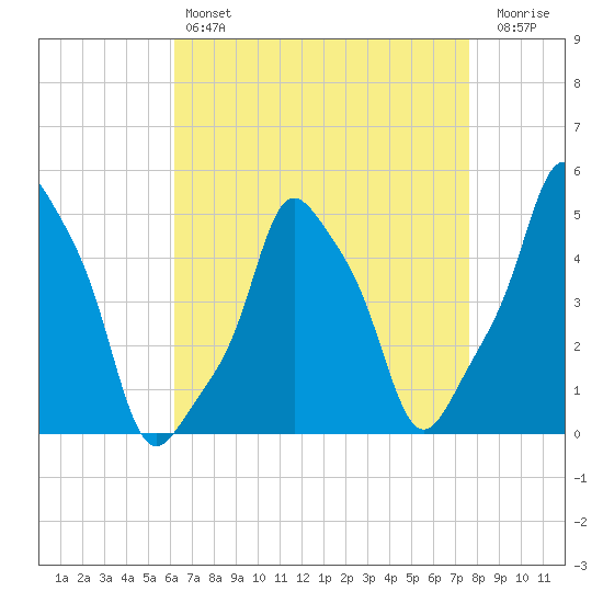 E 90th Street tide chart for Sunday, April 17, 2022