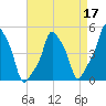 E 90th Street tide chart for Sunday, April 17, 2022