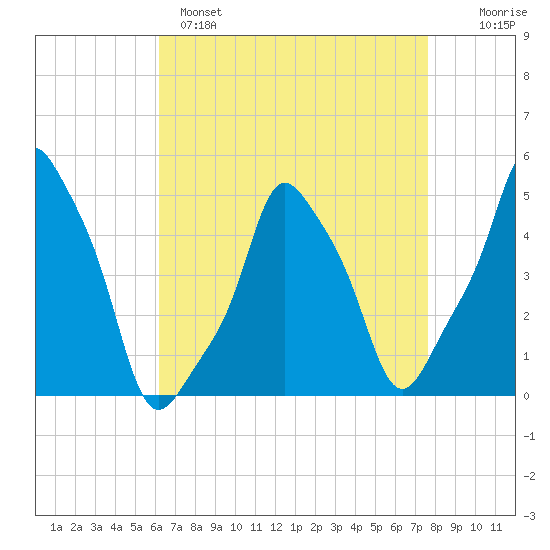 E 90th Street tide chart for Monday, April 18, 2022