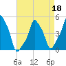 E 90th Street tide chart for Monday, April 18, 2022