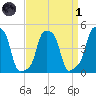 E 90th Street tide chart for Friday, April 1, 2022