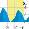 E 90th Street tide chart for Thursday, April 21, 2022