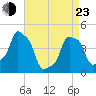 E 90th Street tide chart for Saturday, April 23, 2022