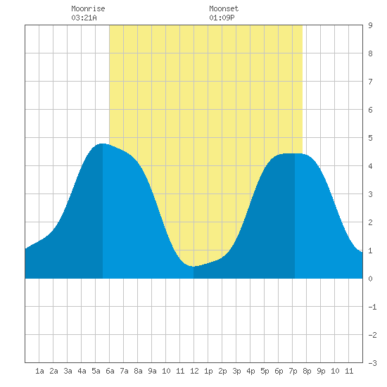 E 90th Street tide chart for Sunday, April 24, 2022