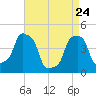 E 90th Street tide chart for Sunday, April 24, 2022