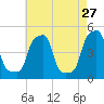 E 90th Street tide chart for Wednesday, April 27, 2022