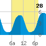E 90th Street tide chart for Thursday, April 28, 2022