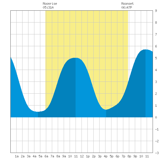 E 90th Street tide chart for Friday, April 29, 2022