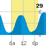 E 90th Street tide chart for Friday, April 29, 2022