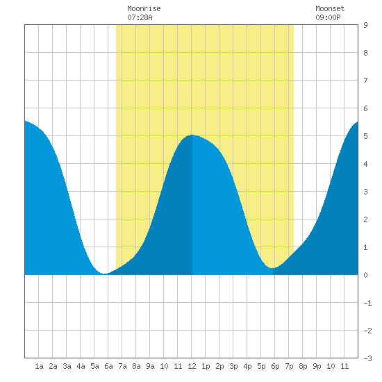 E 90th Street tide chart for Saturday, April 2, 2022