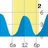 E 90th Street tide chart for Saturday, April 2, 2022