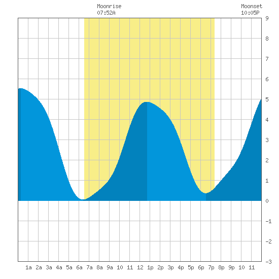 E 90th Street tide chart for Sunday, April 3, 2022