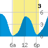 E 90th Street tide chart for Sunday, April 3, 2022