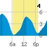E 90th Street tide chart for Monday, April 4, 2022