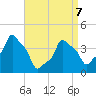 E 90th Street tide chart for Thursday, April 7, 2022