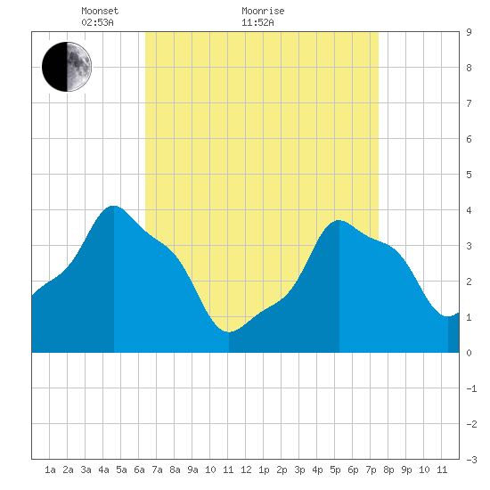 E 90th Street tide chart for Saturday, April 9, 2022