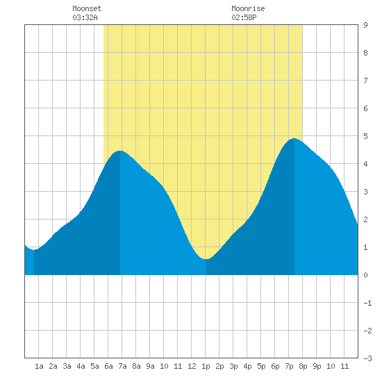 E 90th Street tide chart for Wednesday, May 11, 2022