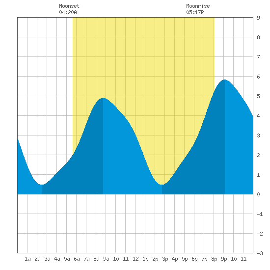 E 90th Street tide chart for Friday, May 13, 2022
