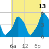E 90th Street tide chart for Friday, May 13, 2022