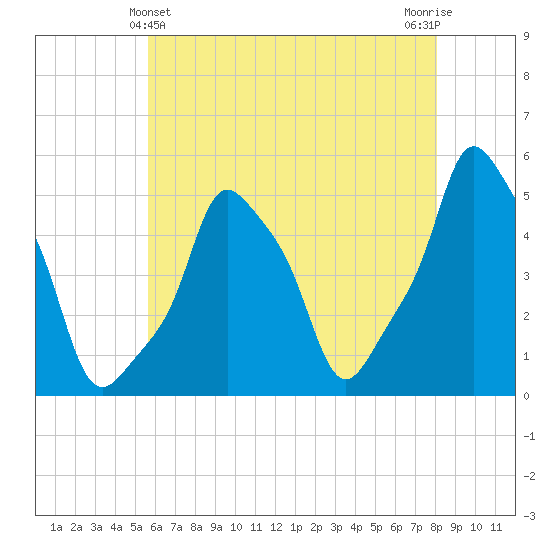 E 90th Street tide chart for Saturday, May 14, 2022