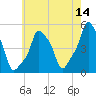 E 90th Street tide chart for Saturday, May 14, 2022