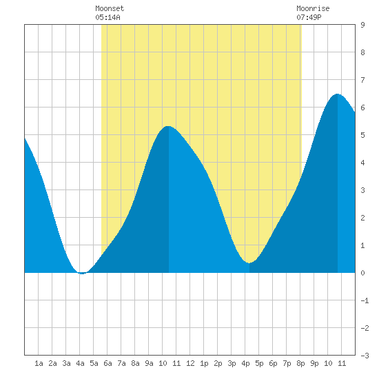 E 90th Street tide chart for Sunday, May 15, 2022