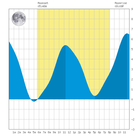 E 90th Street tide chart for Monday, May 16, 2022