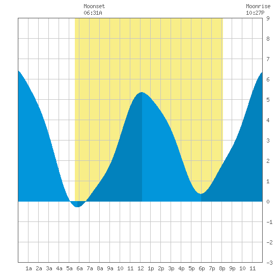 E 90th Street tide chart for Tuesday, May 17, 2022