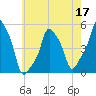 E 90th Street tide chart for Tuesday, May 17, 2022