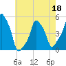 E 90th Street tide chart for Wednesday, May 18, 2022