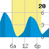 E 90th Street tide chart for Friday, May 20, 2022