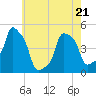 E 90th Street tide chart for Saturday, May 21, 2022