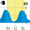 E 90th Street tide chart for Sunday, May 22, 2022
