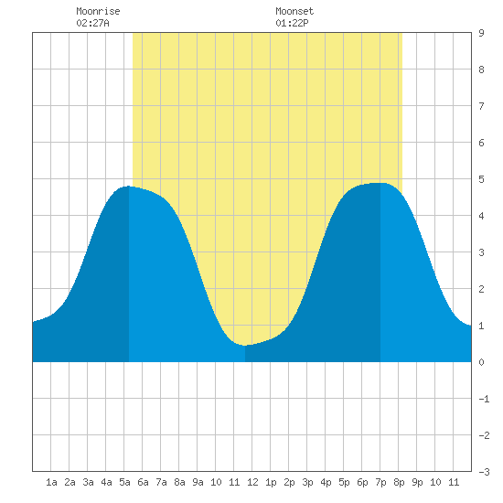 E 90th Street tide chart for Monday, May 23, 2022