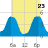 E 90th Street tide chart for Monday, May 23, 2022