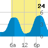 E 90th Street tide chart for Tuesday, May 24, 2022