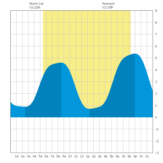 E 90th Street tide chart for Wednesday, May 25, 2022