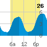 E 90th Street tide chart for Thursday, May 26, 2022
